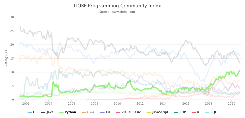 Chart showing popularity of programming languages over time according to TIOBE index; Python popularity remains rather steady from 2005 to 2018 and then suddenly grows